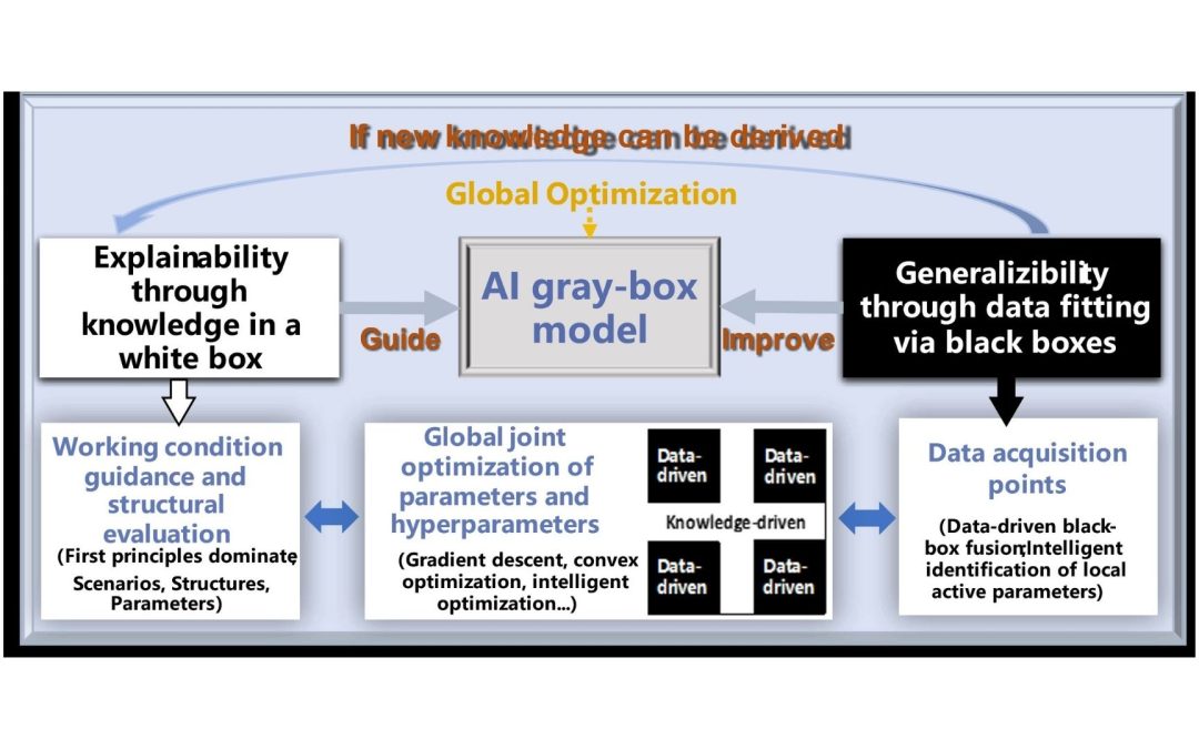 A Simple Idea That Solves Complex Problems in System Modelling